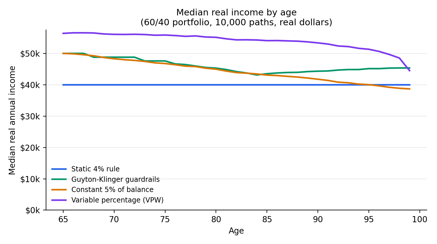 Line chart of median real annual income by age from 65 to 99 on a 60/40 portfolio, for four withdrawal rules. The static 4% rule is a flat line at $40,000. Guyton-Klinger guardrails start at $50,000 and stay near that level. The constant 5%-of-balance line starts at $50,000 and drifts down. The VPW line starts highest at $56,384 and declines as it amortizes the balance toward zero.