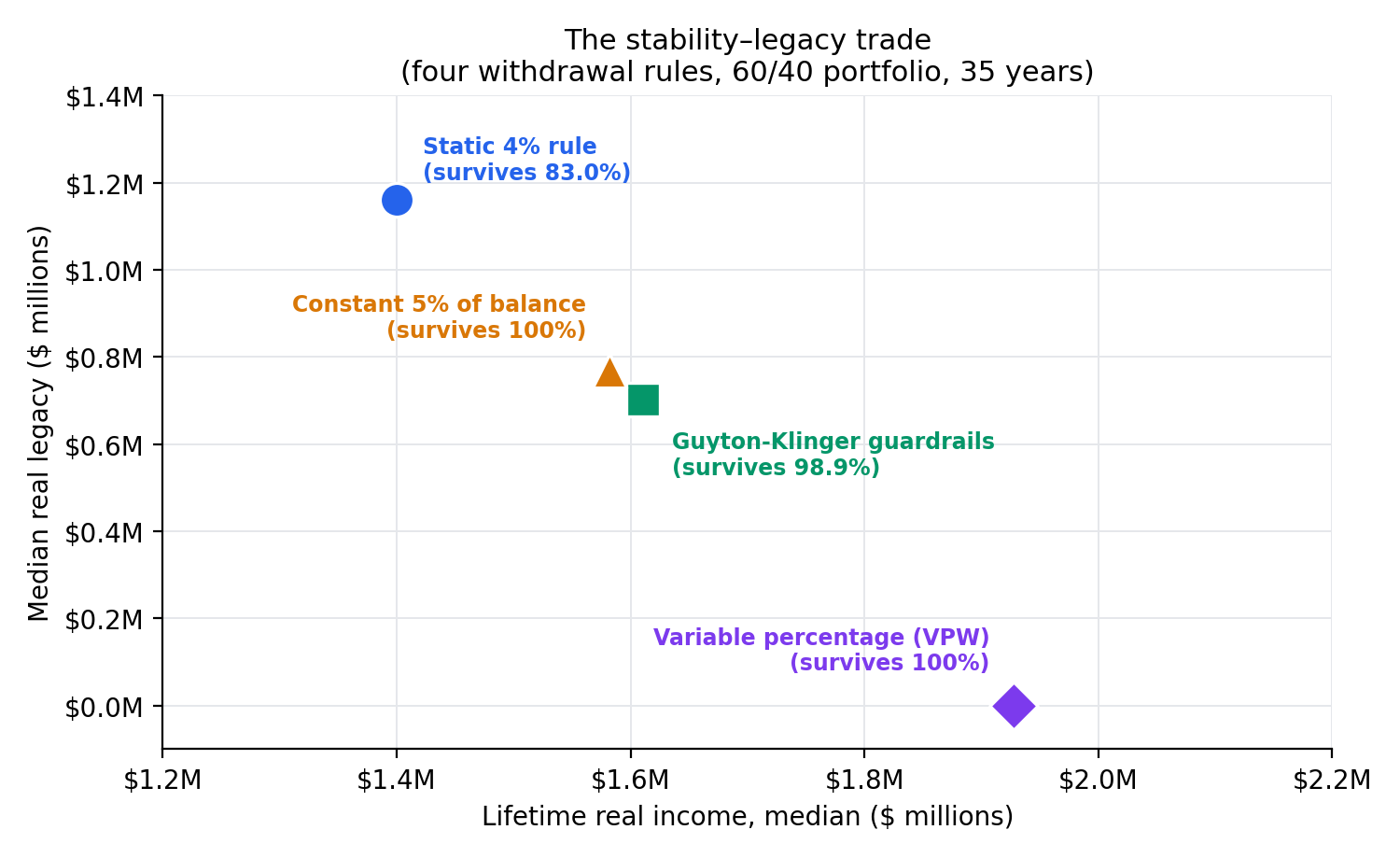 Scatter plot of four withdrawal strategies on a 60/40 portfolio, with median lifetime real income on the horizontal axis and median real legacy on the vertical axis. The static 4% rule sits low on income but highest on legacy; Guyton-Klinger guardrails and the constant-percentage rule sit higher on income with moderate legacy; VPW sits highest on income but at essentially zero legacy. Each point is labelled with its plan-survival rate.