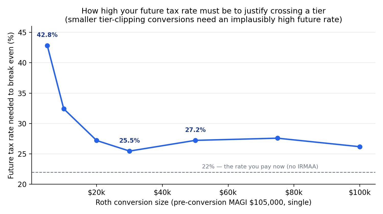 Line chart of the future tax rate needed to break even against the future rate paid on later withdrawals, versus Roth conversion size, for a single filer with pre-conversion MAGI of $105,000 converting at 22 percent. A dashed line marks the 22 percent rate paid now with no IRMAA. A $5,000 conversion needs a break-even future rate of 42.8%; a $30,000 conversion needs 25.5%; conversions large enough to spill into the next tier tick the required rate back up before it falls again.
