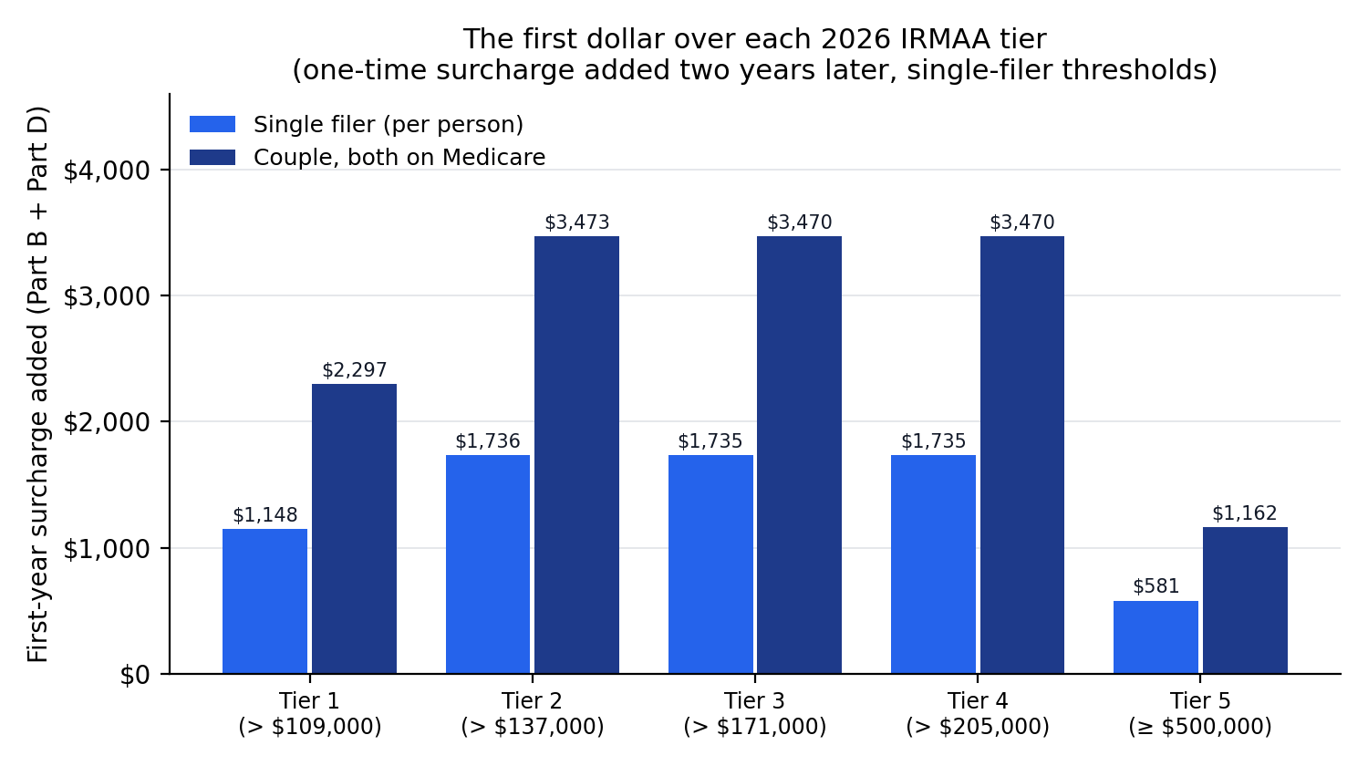 Grouped bar chart of the first-year Medicare surcharge added when modified adjusted gross income crosses into each 2026 IRMAA tier, single-filer thresholds. Bars show the per-person amount and the amount for a couple who both have Medicare. Crossing into Tier 1 (MAGI over $109,000) adds $1,148.40 per person and $2,296.80 per couple; the Tier 1-to-2, 2-to-3, and 3-to-4 crossings each add about $1,735 per person; the crossing into the top tier adds the least.