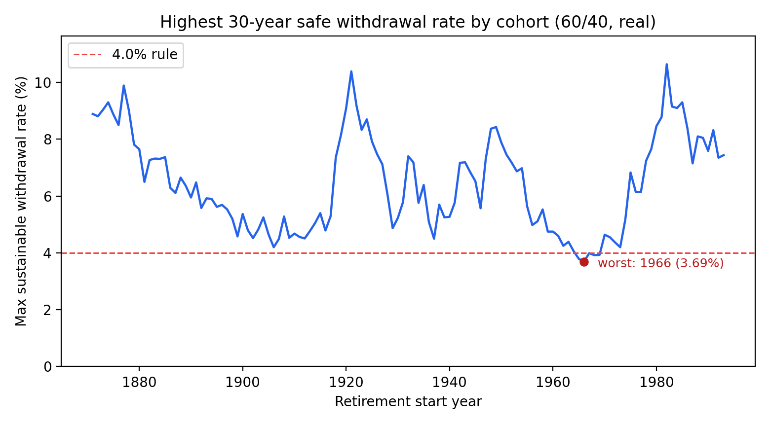 Line chart of the maximum sustainable 30-year inflation-adjusted withdrawal rate for a 60/40 portfolio by retirement start year from 1871 to 1993, with a dashed 4% reference line and the worst cohort (1966) marked.