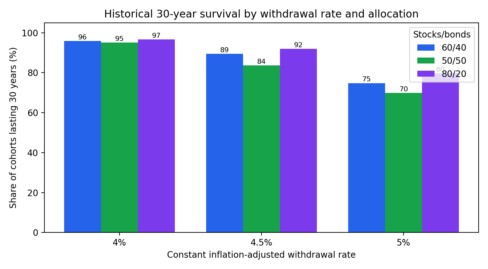 Grouped bar chart showing the share of 123 historical cohorts whose portfolio lasted 30 years at 4.0%, 4.5% and 5.0% inflation-adjusted withdrawal rates, for 60/40, 50/50 and 80/20 stock/bond allocations.
