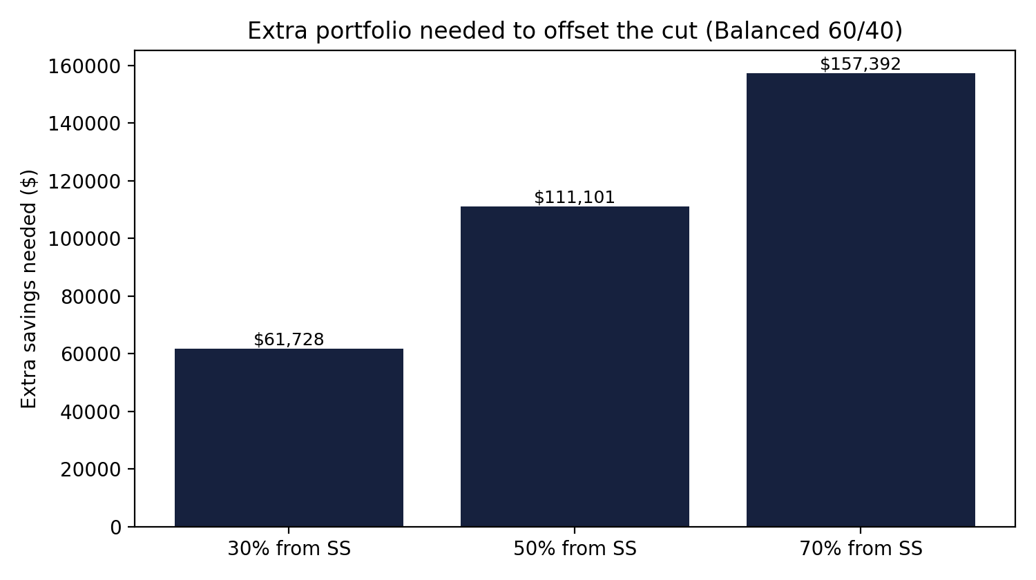 Bar chart of the extra starting portfolio needed to restore the original 30-year success rate after a 21% Social Security cut, for a balanced 60/40 retiree at 30%, 50%, and 70% reliance.