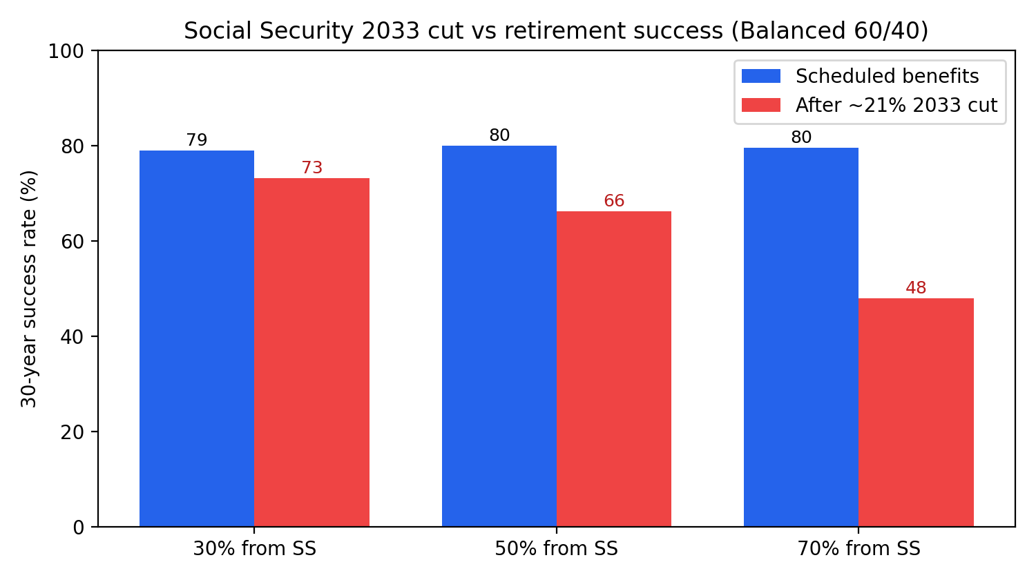 Grouped bar chart: 30-year success rate for a balanced 60/40 retiree under scheduled Social Security vs a 21% cut, at 30%, 50%, and 70% reliance on Social Security. Success falls further as reliance rises.