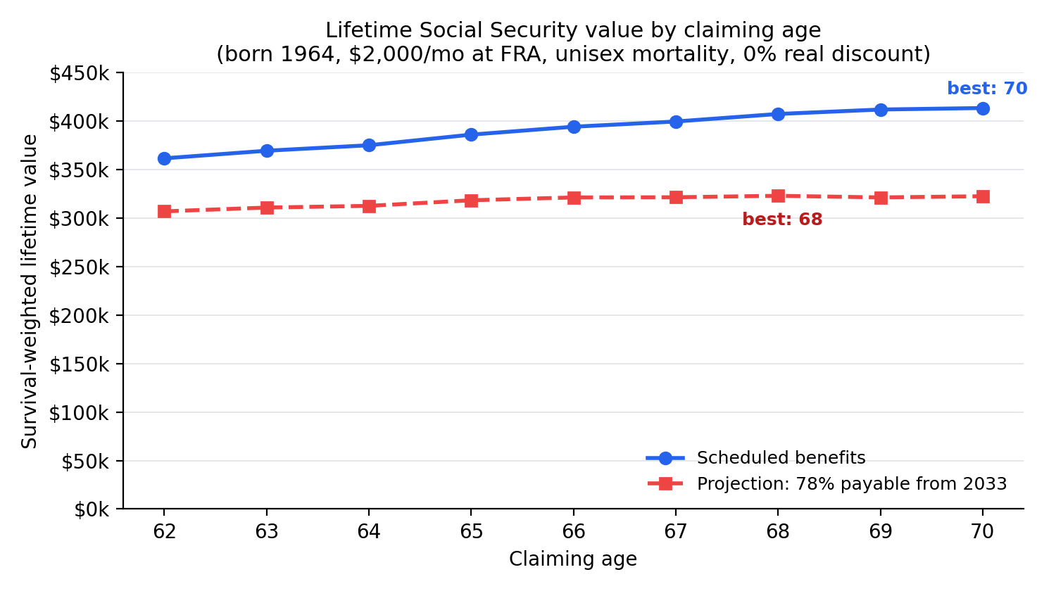 Line chart of survival-weighted lifetime Social Security value by claiming age 62 through 70, for a worker born 1964 with a $2,000 monthly full-retirement benefit, unisex mortality, no discounting. The scheduled-benefits line rises to a best age of 70; the line under the projected 22% reduction from 2033 sits lower and peaks earlier, at age 68, with the top three ages nearly tied.