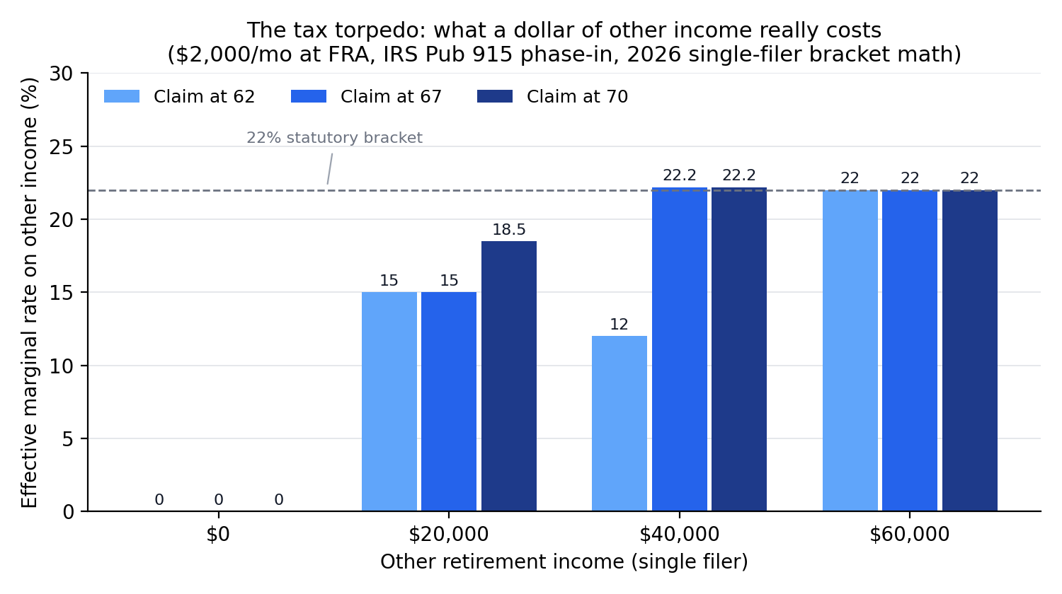 Grouped bar chart of the effective marginal tax rate on other income for a single filer with a $2,000 monthly full-retirement benefit, at claiming ages 62, 67, and 70, across other income of $0, $20,000, $40,000, and $60,000, under 2026 single-filer bracket math. A dashed reference line marks the 22% statutory bracket. At $0 the rate is zero at every claiming age; at $20,000 it reaches 15% to 18.5%; at $40,000 it reaches 22.2% for claiming ages 67 and up while the capped early-claiming checks face the plain 12%; at $60,000 it is the statutory 22% at every age.
