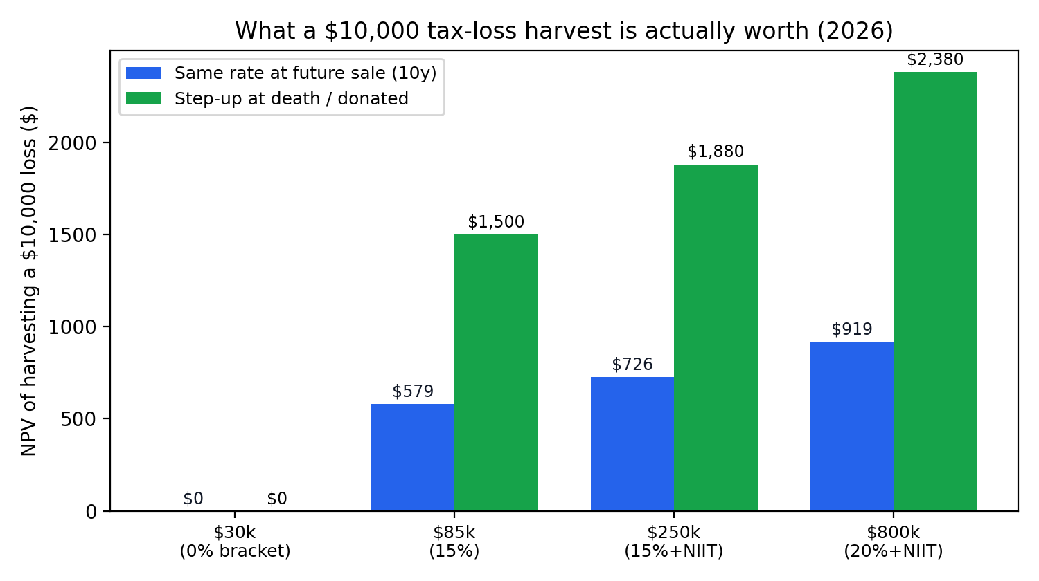 Bar chart: NPV of harvesting a $10,000 long-term loss against long-term gains at four income levels, for same-rate and step-up scenarios at a 10-year horizon. Low-income harvests are negative; step-up scenarios are strongly positive.