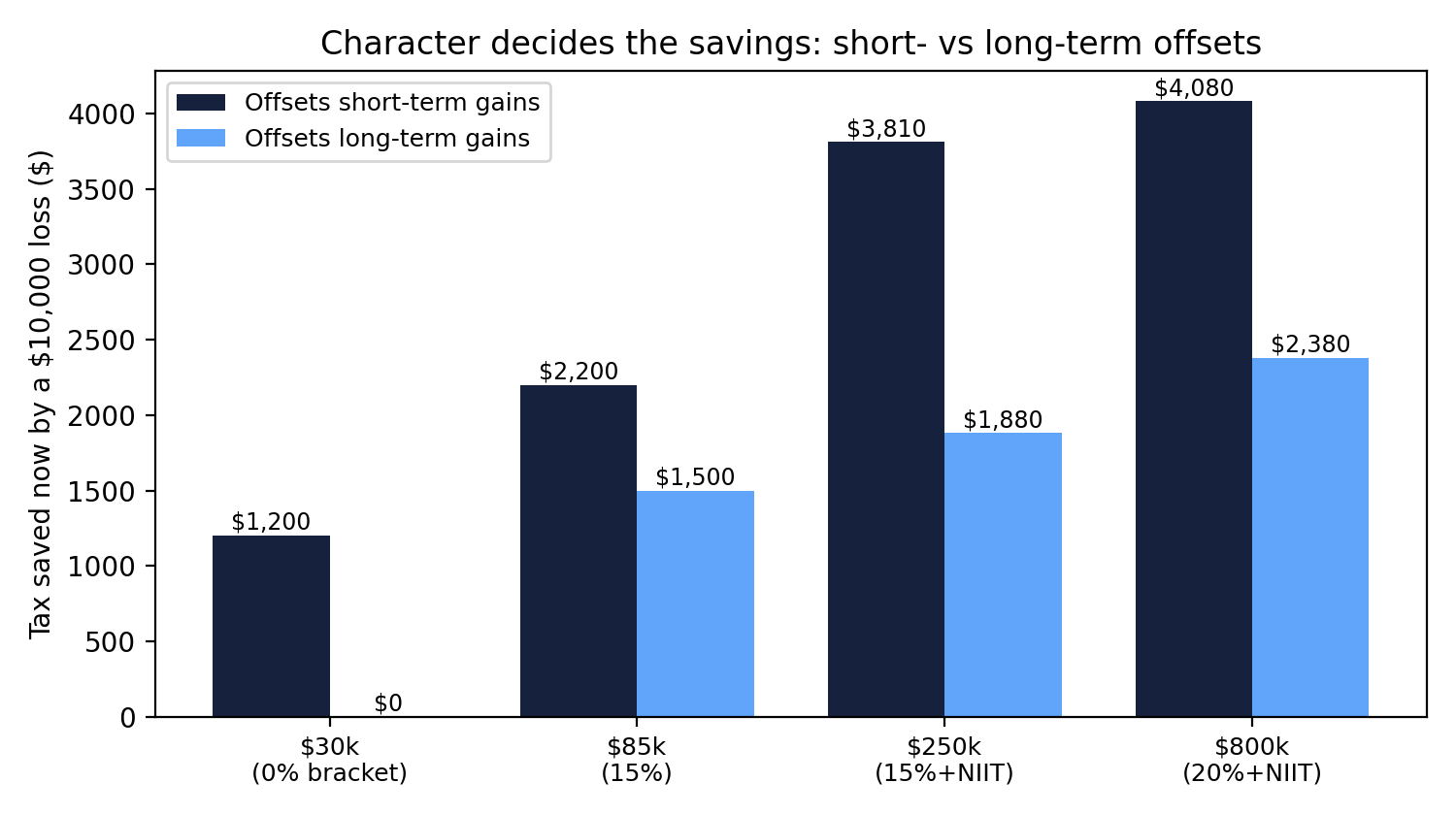 Grouped bars: tax saved now by a $10,000 loss offsetting short-term vs long-term gains across income levels. Short-term offsets save up to 1.71 times more at top incomes.